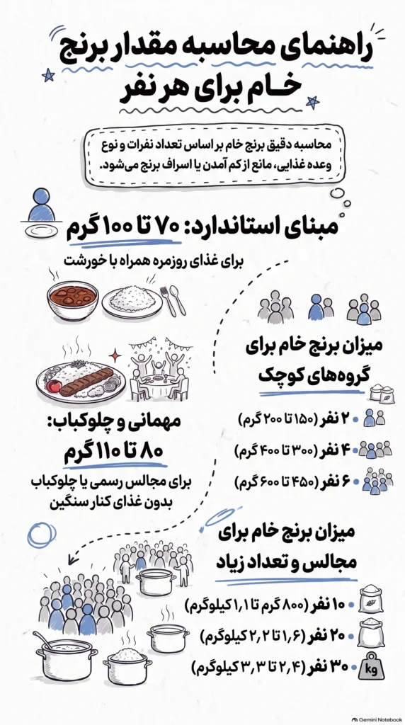 راهنمای محاسبه مقدار برنج خام برای هر نفر - راهنمای کامل پخت برنج ایرانی؛ از خیساندن تا کته و آبکش
